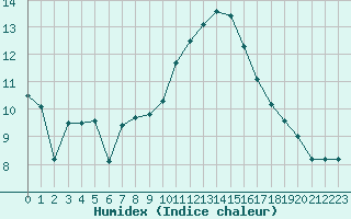 Courbe de l'humidex pour Ouessant (29)