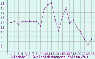 Courbe du refroidissement olien pour Ouessant (29)