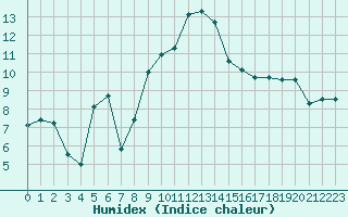 Courbe de l'humidex pour Alistro (2B)