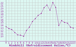 Courbe du refroidissement olien pour Lignerolles (03)