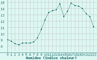 Courbe de l'humidex pour Le Luc - Cannet des Maures (83)