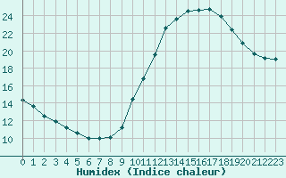 Courbe de l'humidex pour Sainte-Genevive-des-Bois (91)