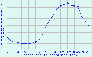 Courbe de tempratures pour Angoulme - Brie Champniers (16)