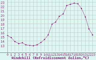 Courbe du refroidissement olien pour Lignerolles (03)