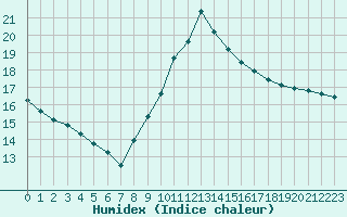 Courbe de l'humidex pour Guret (23)