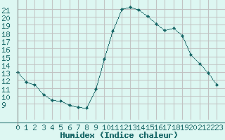 Courbe de l'humidex pour Cannes (06)