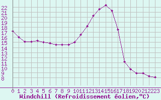 Courbe du refroidissement olien pour Avord (18)