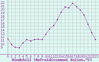 Courbe du refroidissement olien pour Gros-Rderching (57)