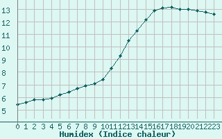 Courbe de l'humidex pour Sainte-Ouenne (79)