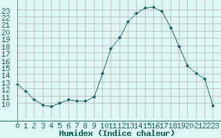 Courbe de l'humidex pour Angliers (17)