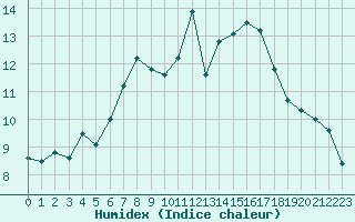 Courbe de l'humidex pour Le Mans (72)