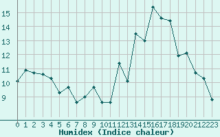 Courbe de l'humidex pour Lamballe (22)