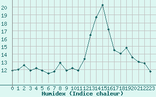 Courbe de l'humidex pour Chteau-Chinon (58)