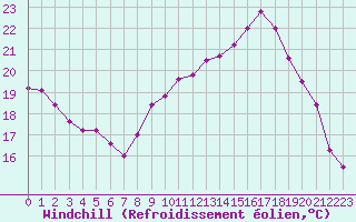 Courbe du refroidissement olien pour Sgur-le-Chteau (19)