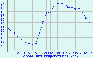 Courbe de tempratures pour Treize-Vents (85)