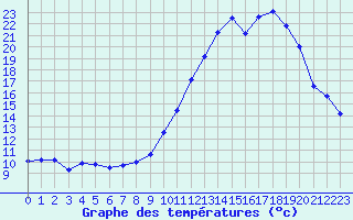 Courbe de tempratures pour Bziers Cap d