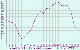 Courbe du refroidissement olien pour Romorantin (41)