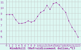 Courbe du refroidissement olien pour Aigrefeuille d