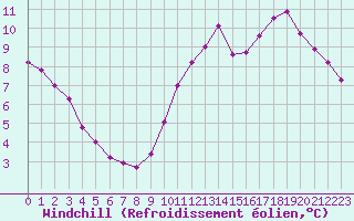 Courbe du refroidissement olien pour Pointe de Chassiron (17)