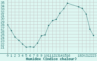 Courbe de l'humidex pour Villarzel (Sw)