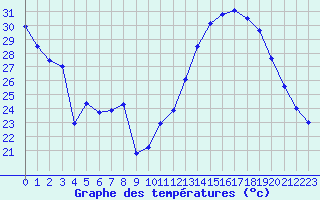 Courbe de tempratures pour Saint-Auban (04)