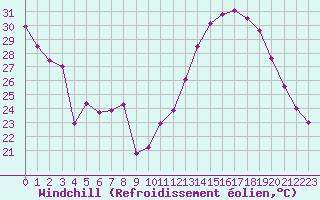Courbe du refroidissement olien pour Saint-Auban (04)