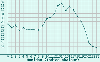 Courbe de l'humidex pour Cavalaire-sur-Mer (83)