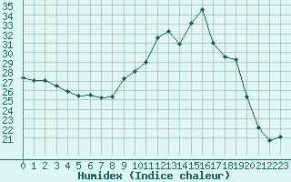 Courbe de l'humidex pour Bourg-en-Bresse (01)