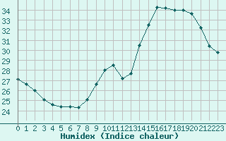 Courbe de l'humidex pour Montlimar (26)