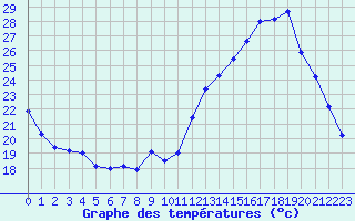 Courbe de tempratures pour Sain-Bel (69)