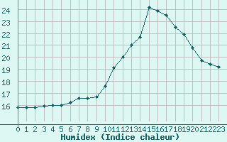 Courbe de l'humidex pour Verneuil (78)