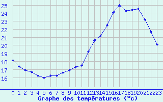 Courbe de tempratures pour Cognac (16)
