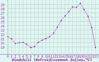 Courbe du refroidissement olien pour Troyes (10)