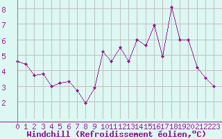 Courbe du refroidissement olien pour Villacoublay (78)