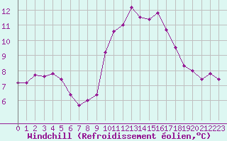 Courbe du refroidissement olien pour Landivisiau (29)