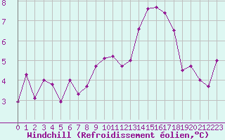 Courbe du refroidissement olien pour Agen (47)