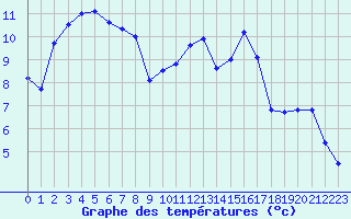 Courbe de tempratures pour Auch (32)