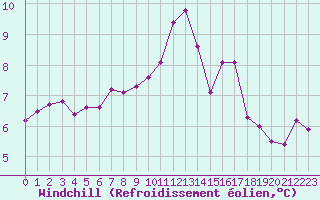 Courbe du refroidissement olien pour Kernascleden (56)