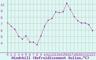 Courbe du refroidissement olien pour Pointe de Chassiron (17)