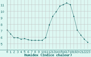 Courbe de l'humidex pour Montauban (82)