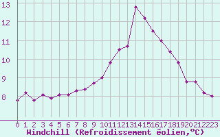 Courbe du refroidissement olien pour Millau (12)