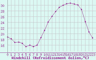 Courbe du refroidissement olien pour Vannes-Sn (56)