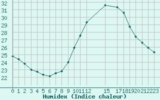 Courbe de l'humidex pour Perpignan Moulin  Vent (66)