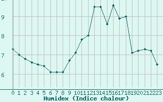 Courbe de l'humidex pour Lille (59)