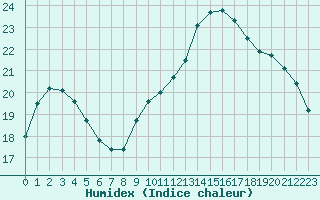 Courbe de l'humidex pour Sermange-Erzange (57)