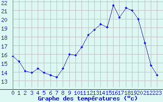 Courbe de tempratures pour Saint-Yrieix-le-Djalat (19)