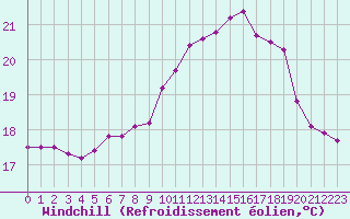 Courbe du refroidissement olien pour Pointe de Chassiron (17)
