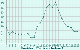 Courbe de l'humidex pour Gruissan (11)