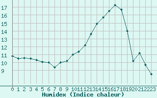 Courbe de l'humidex pour Cognac (16)
