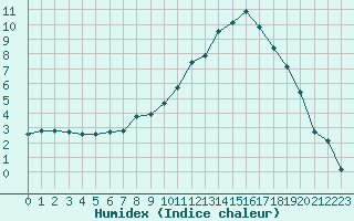 Courbe de l'humidex pour Ble / Mulhouse (68)